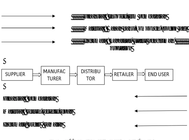 Gambar 1. Simplifikasi  Model Supply Chain  Sumber : I Nyoman Pujawan (2005) 