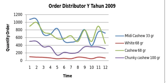 Gambar 3: Grafik Order Distributor Y Tahun 2009 