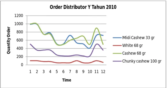 Gambar di atas memperlihatkan perbandingan jumlah order semua produk  antara distributor Y dan ritel Z pada tahun 2009