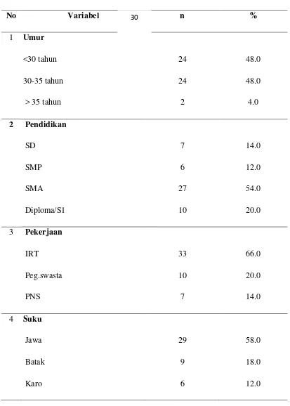 Tabel 5.1.  Distribusi Karakteristik Responden di Wilayah Kerja RSU 