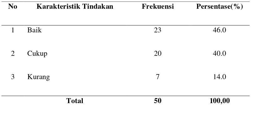 Tabel 5.5 memperlihatkan bahwa dari 50 responden penelitian, 23 orang 