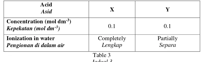 Table 3 Jadual 3 