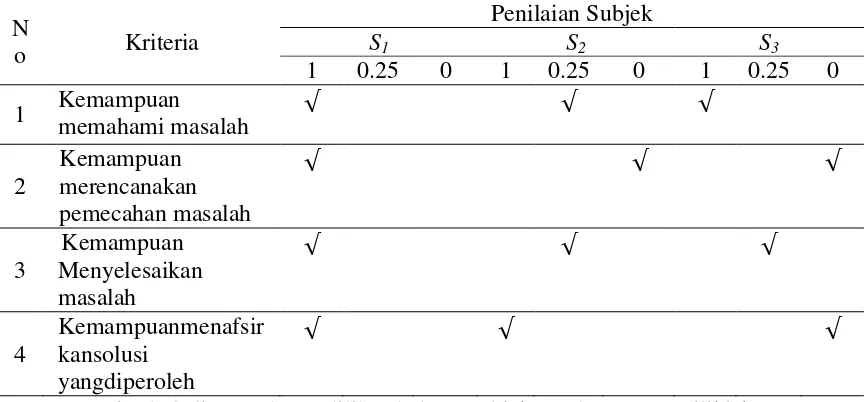 Tabel 3. Skor Penilaian Kemampuan Pemecahan Masalah Subjek dalam Menyelesaikan Soal Persamaan Linear Satu Variabel 