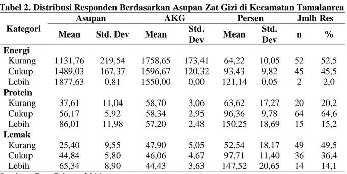 Tabel 2. Distribusi Responden Berdasarkan Asupan Zat Gizi di Kecamatan Tamalanrea  Kategori 
