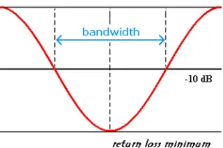 Gambar 2.5. Rentang frekuensi yang menjadi bandwidth [6] 