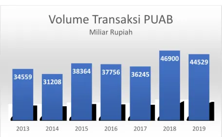 Grafik 2. Grafik Volume Transaksi PUAB 