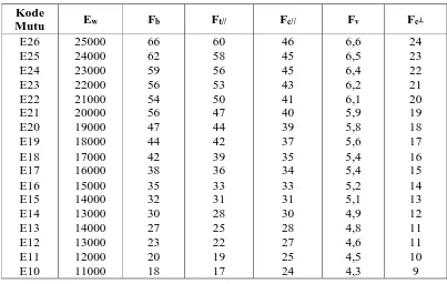 Tabel II.1  Nilai Kuat Acuan (MPa) Berdasarkan Atas Pemilahan Secara Mekanis pada Kadar Air 15% ( Berdasarkan PKKI NI - 5 2002 )  