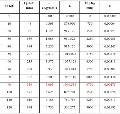 Tabel IV.6 Tabulasi perhitungan tegangan dan regangan sampel 2 
