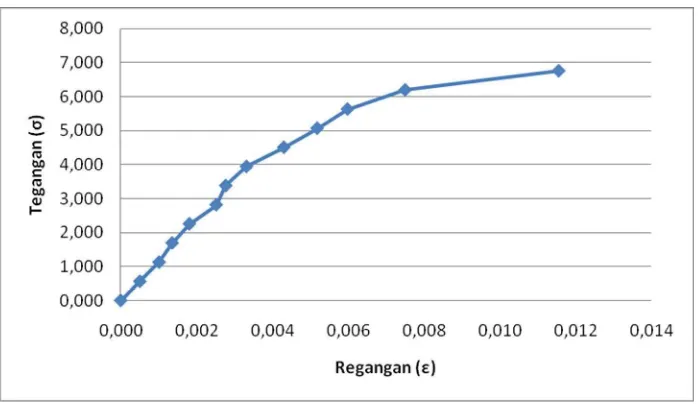 Gambar IV.2 Grafik Regresi Linear Tegangan – Regangan Sampel Kayu 1 