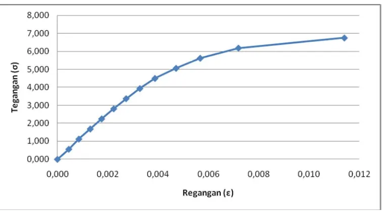 Gambar IV.6 Grafik Regresi Linear Tegangan – Regangan sampel kayu 3 