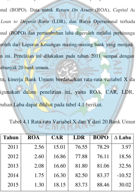 Tabel 4.1 Rata-rata Variabel X dan Y dari 20 Bank Umum  Tahun  ROA  CAR  LDR  BOPO  ∆ Laba 