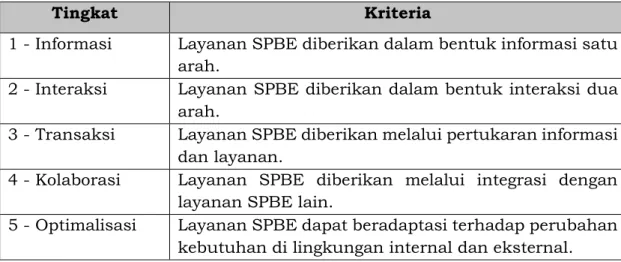 Tabel 3 Tingkat Kematangan pada Domain Layanan SPBE 