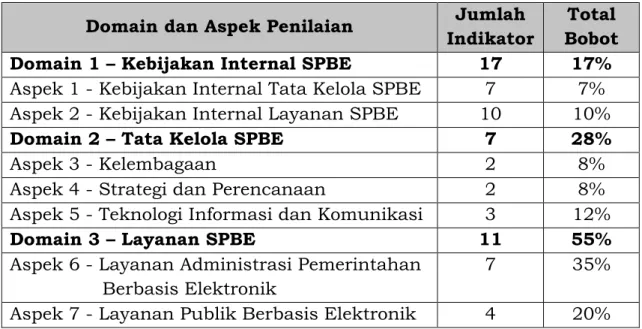 Tabel 4 Bobot Domain dan Aspek 
