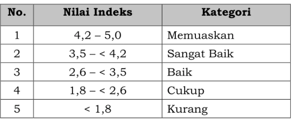 Tabel 5 Kategori Indeks SPBE  No.  Nilai Indeks   Kategori 