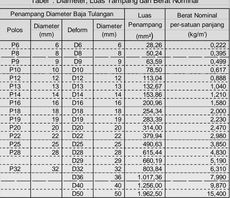 Tabel  : Diameter, Luas Tampang dan Berat Nominal