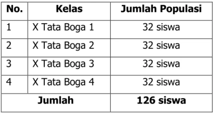 Tabel 1. Populasi Siswa Kelas X Jurusan Tata Boga SMK Negeri 4 Surakarta 