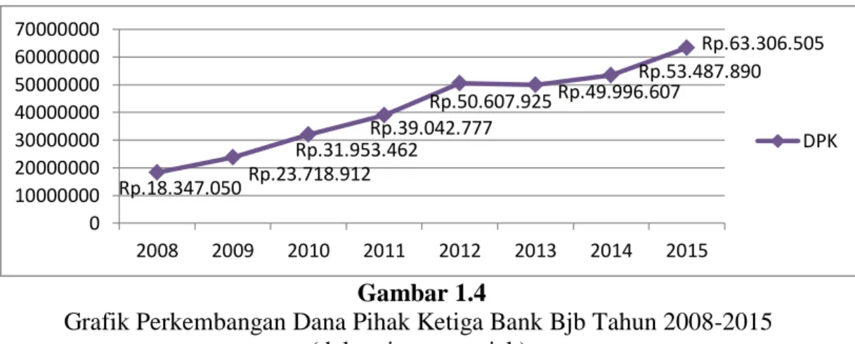 Grafik Perkembangan Dana Pihak Ketiga Bank Bjb Tahun 2008-2015  (dalam jutaan rupiah) 