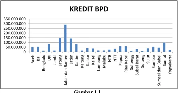 Grafik Data Kredit BPD Indonesia  (dalam jutaan rupiah)  Sumber : www.bi.go.id  