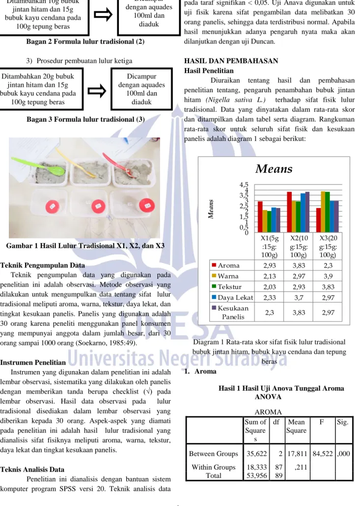 Gambar 1 Hasil Lulur Tradisional X1, X2, dan X3  Teknik Pengumpulan Data 