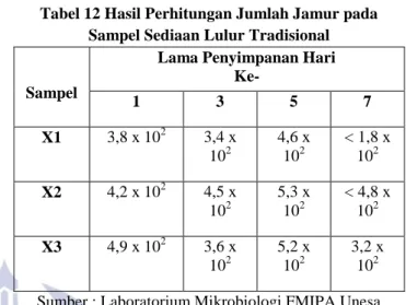 Tabel 10 Uji Duncan terhadap Kesukaan Panelis  KESUKAAN PANELIS 