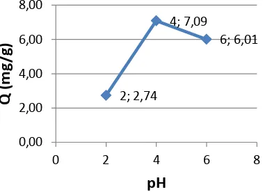 Gambar 1. Pengaruh pH  terhadap kapasitas adsorpsi logam Pb (II) oleh adsorben jerami padi xanthate 