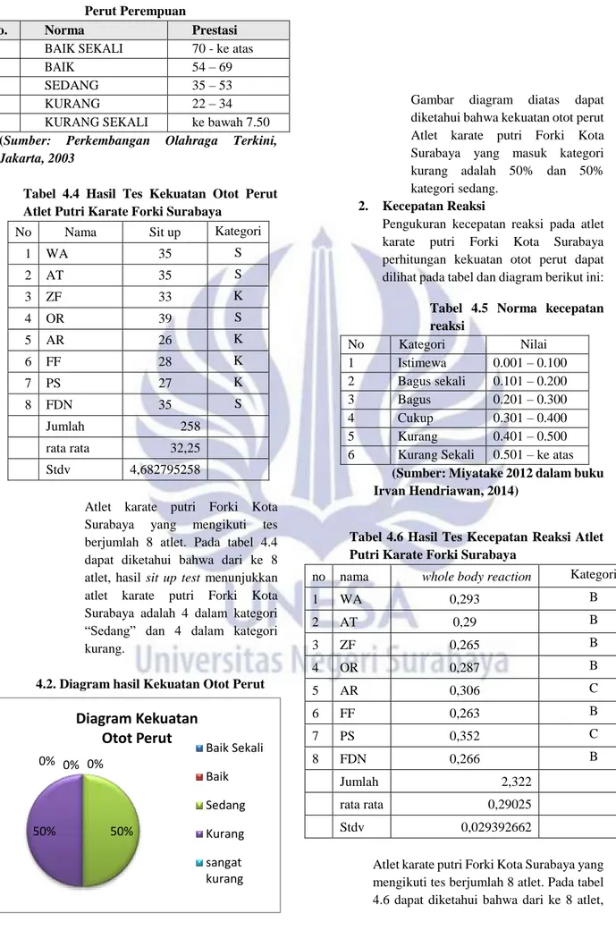 Tabel  4.4  Hasil  Tes  Kekuatan  Otot  Perut  Atlet Putri Karate Forki Surabaya 