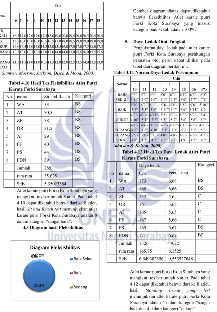Tabel 4.10 Hasil Tes Fleksibilitas Atlet Putri  Karate Forki Surabaya 