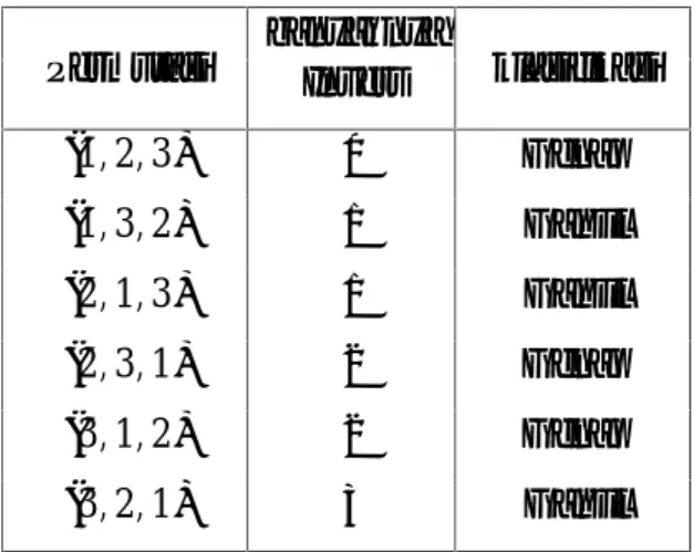 Tabel 2.1 Permutasi Permutasi banyaknya klasifikasi Invers ( 1, 2, 3) 0 Genap ( 1, 3, 2) 1 Ganjil ( 2, 1, 3) 1 Ganjil ( 2, 3, 1) 2 Genap ( 3, 1, 2) 2 Genap ( 3, 2, 1) 3 Ganjil