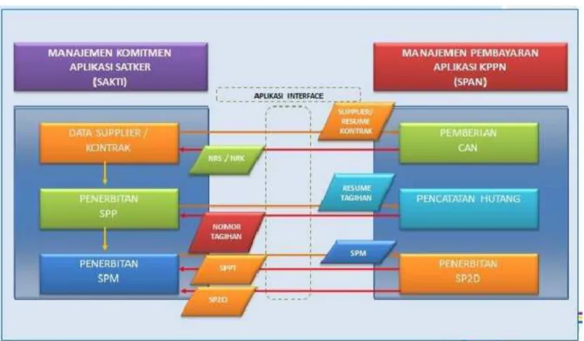 Gambar 4. Interaksi Satker dan KPPN Setelah Implementasi SPAN