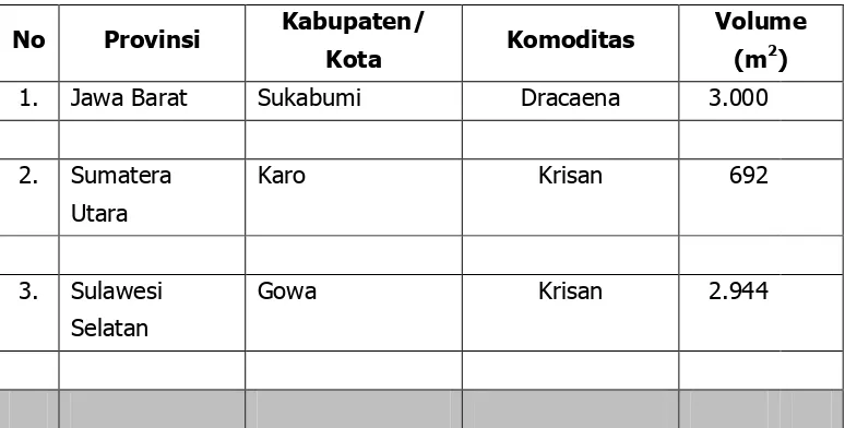 Tabel 4. Daftar Lokasi Pengembangan Kawasan Florikultura TA. 2017 Dana Tugas Pembantuan Provinsi 