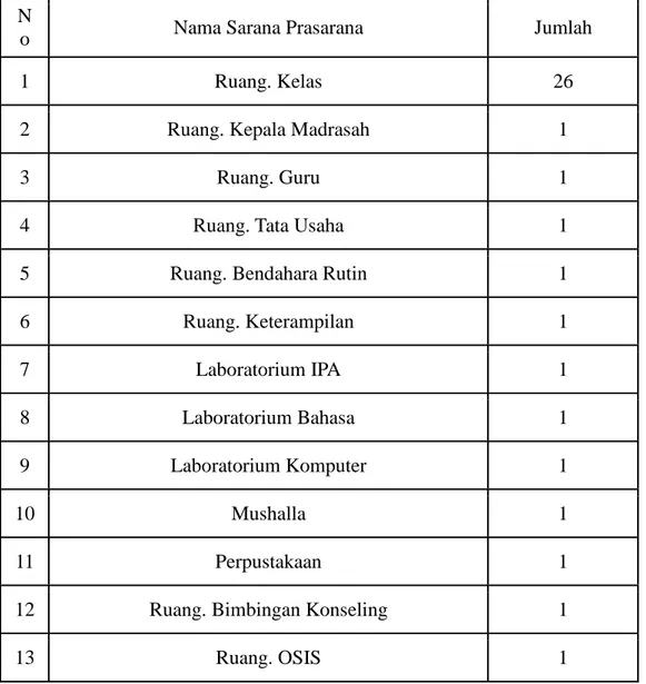 Tabel  4.3.  Sarana  dan  Prasarana  MTs  Negeri  Mulawarman  Banjarmasin  Kelurahan Teluk Dalam Kecamatan Banjarmasin Tengah