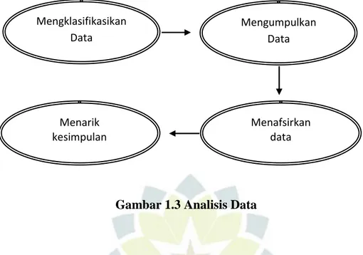 Gambar 1.3 Analisis Data 