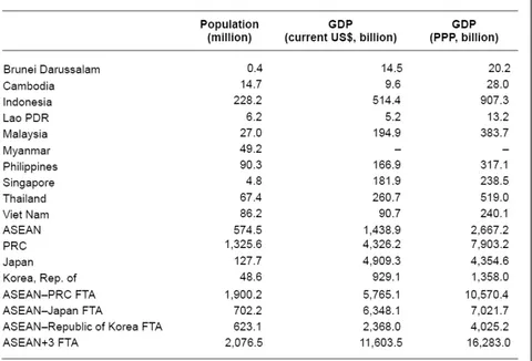 Tabel 1    Gross Domestic Product negara ASEAN   tahun 2009 