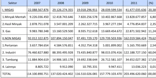 Tabel 2    Data ekspor Indonesia tahun 2007-2011 