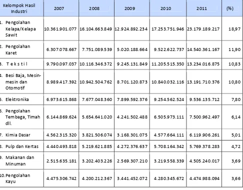 Tabel 3    Data ekspor 10 sektor industri tahun 2007-2011  (dalam US$)  Kelompok Hasil  Industri  2007  2008  2009  2010  2011  (%)  1