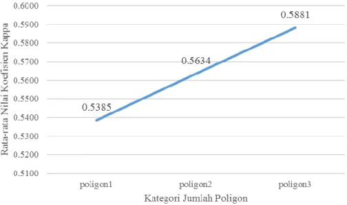 Gambar  6  Rata-rata  nilai  koefisien  Kappa  pada  setiap  kategori  jumlah  poligon 