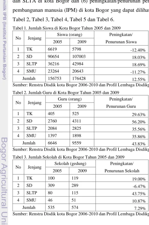 Tabel 1. Jumlah Siswa di Kota Bogor Tahun 2005 dan 2009  No  Jenjang  Siswa (orang)  Peningkatan/ 