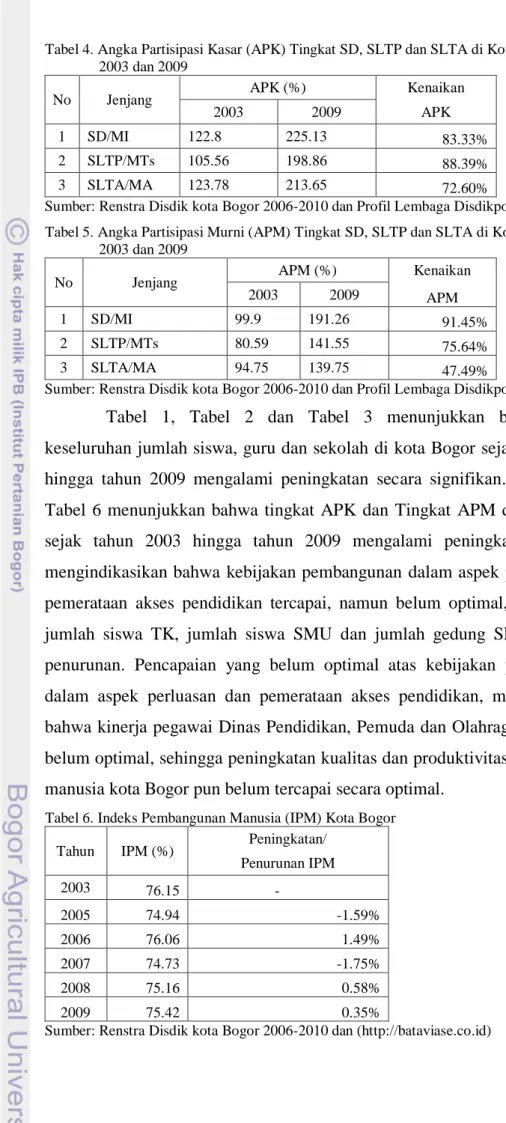 Tabel 4. Angka Partisipasi Kasar (APK) Tingkat SD, SLTP dan SLTA di Kota Bogor Tahun   2003 dan 2009 