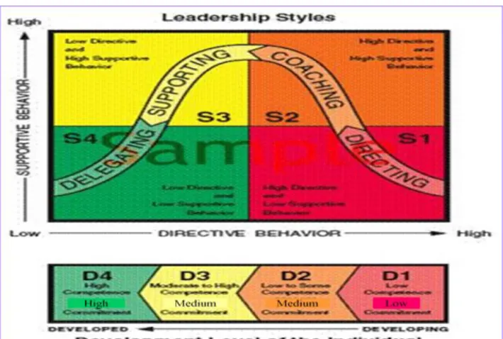 Gambar 2. Kepemimpinan Situasional (Hersey dan Blanchard, 1993) 