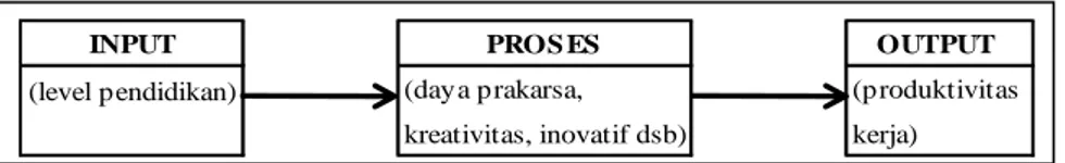 Gambar 5. Contoh Rangkaian tentang Mutu Input (SDM), Proses dan Output                              (Mangkuprawira dan Vitayala, 2007) 