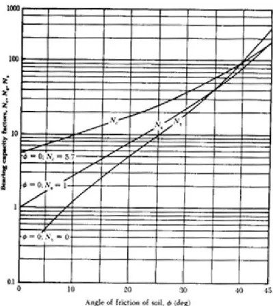 Gambar 2.4. Grafik Hubungan  φ  dan N γ , N c , N q  Menurut Terzaghi (1943) 