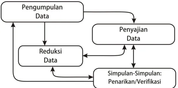 Gambar  2. Komponen-Komponen Analisis Data Model Interaktif (Miles