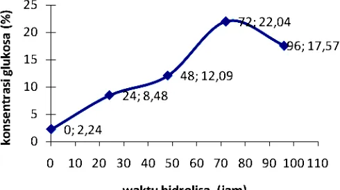 Gambar 3. Grafik waktu hidrolisa versus konsentrasi glukosa 