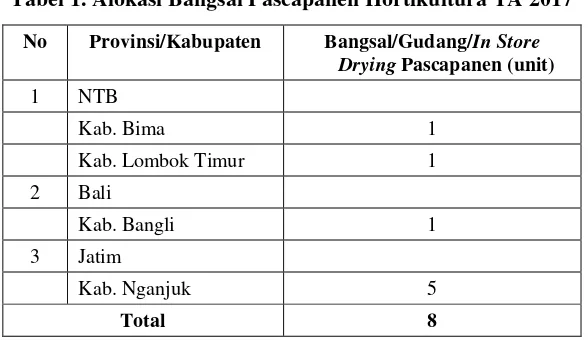 Tabel 1. Alokasi Bangsal Pascapanen Hortikultura TA 2017 