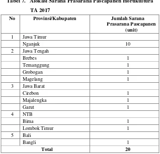 Tabel 7.   Alokasi Sarana Prasarana Pascapanen Hortikultura 