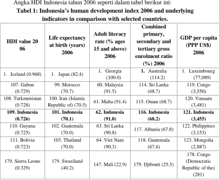 Tabel 1: Indonesia’s human development index 2006 and underlyingindicators in comparison with selected countries.