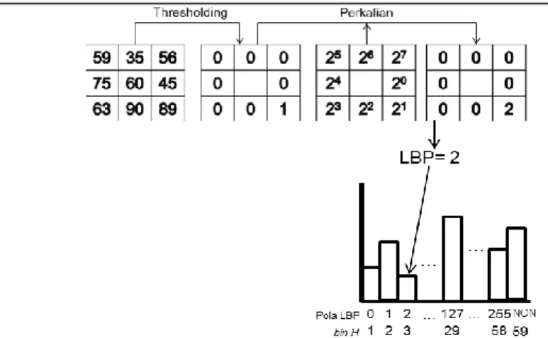 Gambar 2. Ilustrasi Perhitungan LBP dan Pembentukan Histogram Uniform LBP 