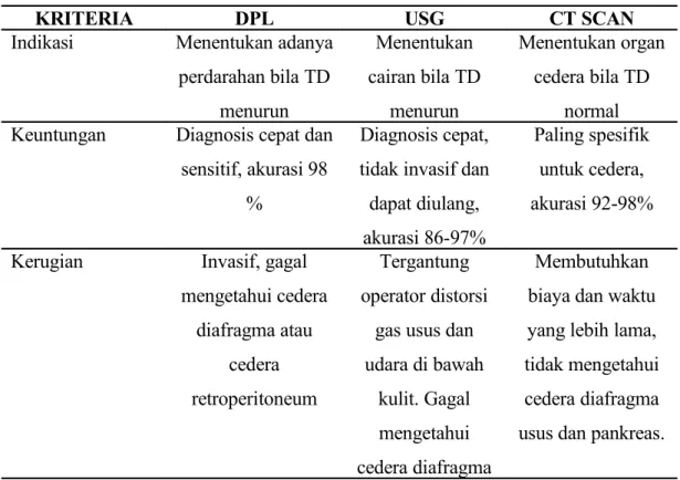 Tabel 2.1   Tabel Perbandingan DPL, USG dan CT Scan