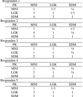 Tabel 4. Matriks perbandingan berpasangan untuk  prestasi kerja  Responden 1  PK  MNJ  LGK  SDM  MNJ  1  1/3   ¼  LGK  3  1  1/3  SDM  4  3  1  Responden 2  PK  MNJ  LGK  SDM  MNJ  1  ¼  1/3  LGK  4  1  ½  SDM  3  2  1  Responden 3  PK  MNJ  LGK  SDM  MNJ 