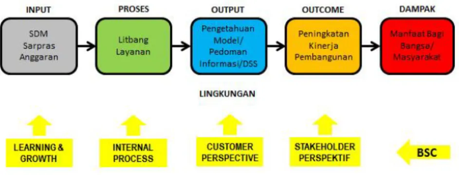 Gambar 1.4 memperlihatkan proses bisnis PSTA, yang terdiri dari: (1) Input, (2) Proses, (3) Output,  (4)  Outcome  dan  (5)  Dampak,  serta  (6)  Lingkungan